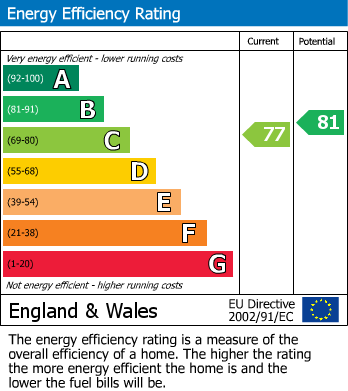 EPC Graph for Quarrymans View, Timperley, WA15