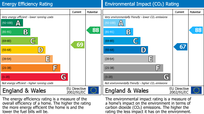 EPC Graph for Cambridge Street, Stockport, SK2