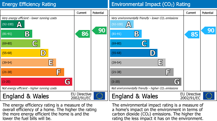 EPC Graph for Bloomesbury Avenue, Manchester, M20