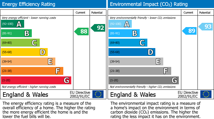 EPC Graph for Grove Lane, Hale, WA15