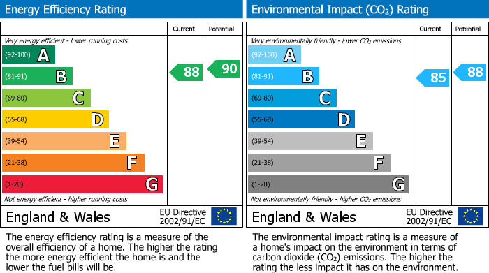 EPC Graph for Milverton Drive, Bramhall, SK7