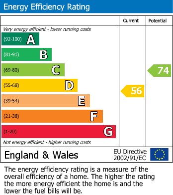 EPC Graph for Norris Road, Sale, M33