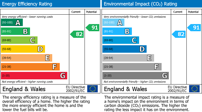 EPC Graph for Mercury Close, Bramhall, SK7