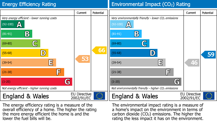 EPC Graph for Warrington Road, Mere, WA16